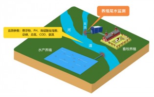 新品发布 | 押注游戏平台中国有限公司科技水产养殖尾水在线监测系统助力养殖尾水污染防治